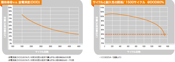 表:優れた寿命特性と耐久性を実証