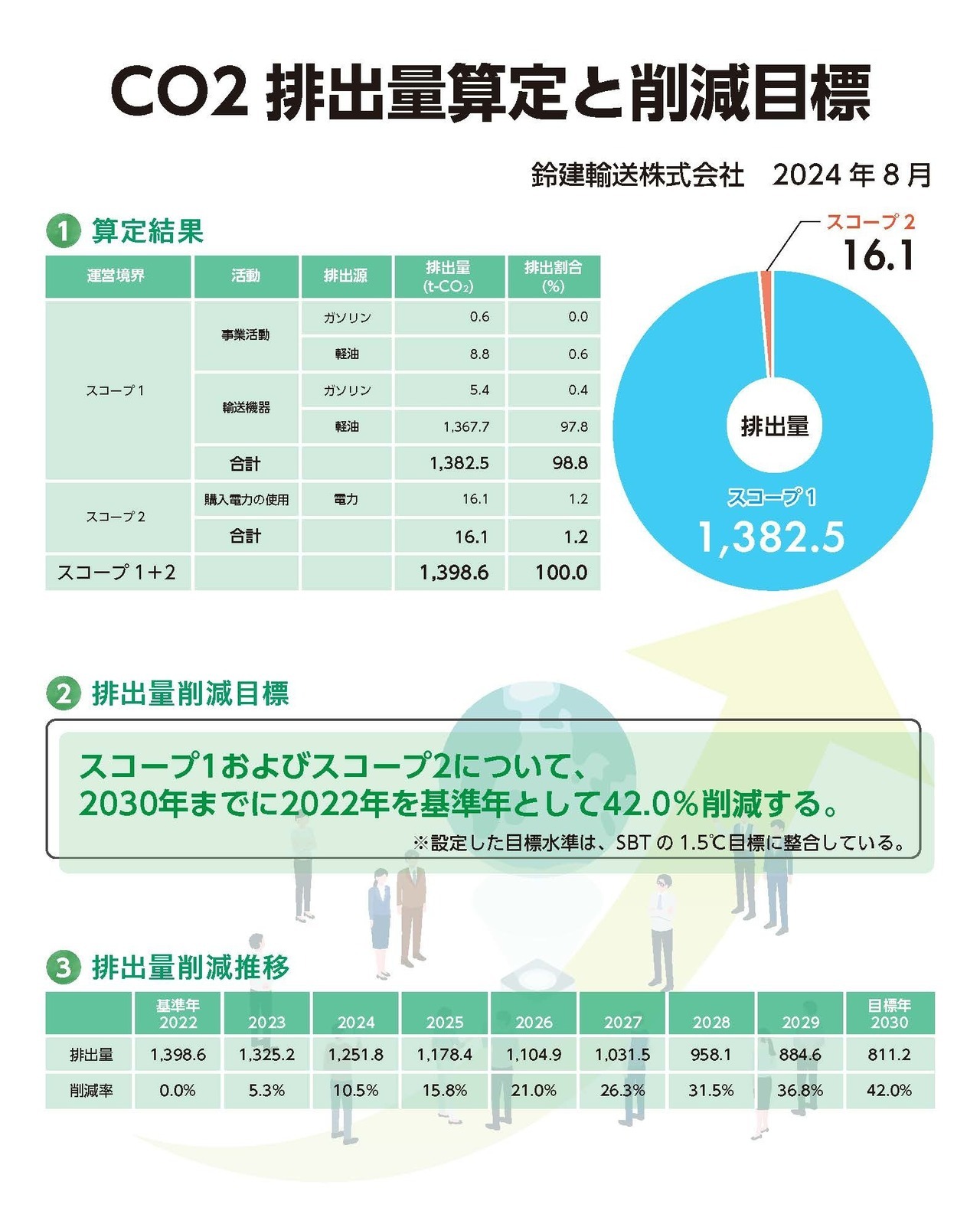 CO2排出算定表と削減目標